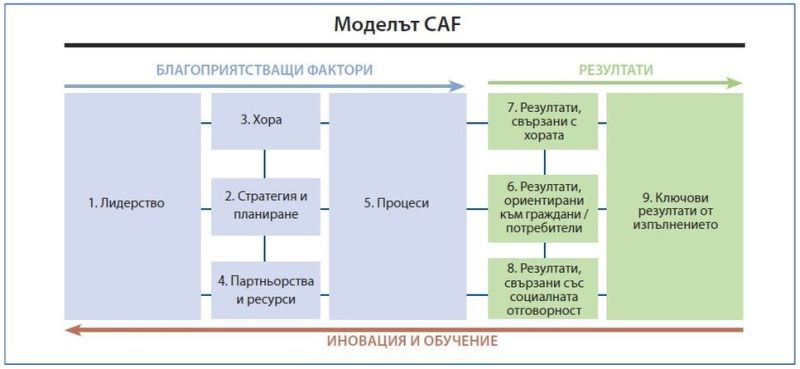 Областна администрация успешно внедри модел за управление на качеството CAF